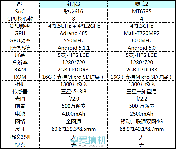 红米3a配置参数性能怎么样?性价比高吗值得买吗? 第1张 红米3a配置参数性能怎么样?性价比高吗值得买吗? 第1张