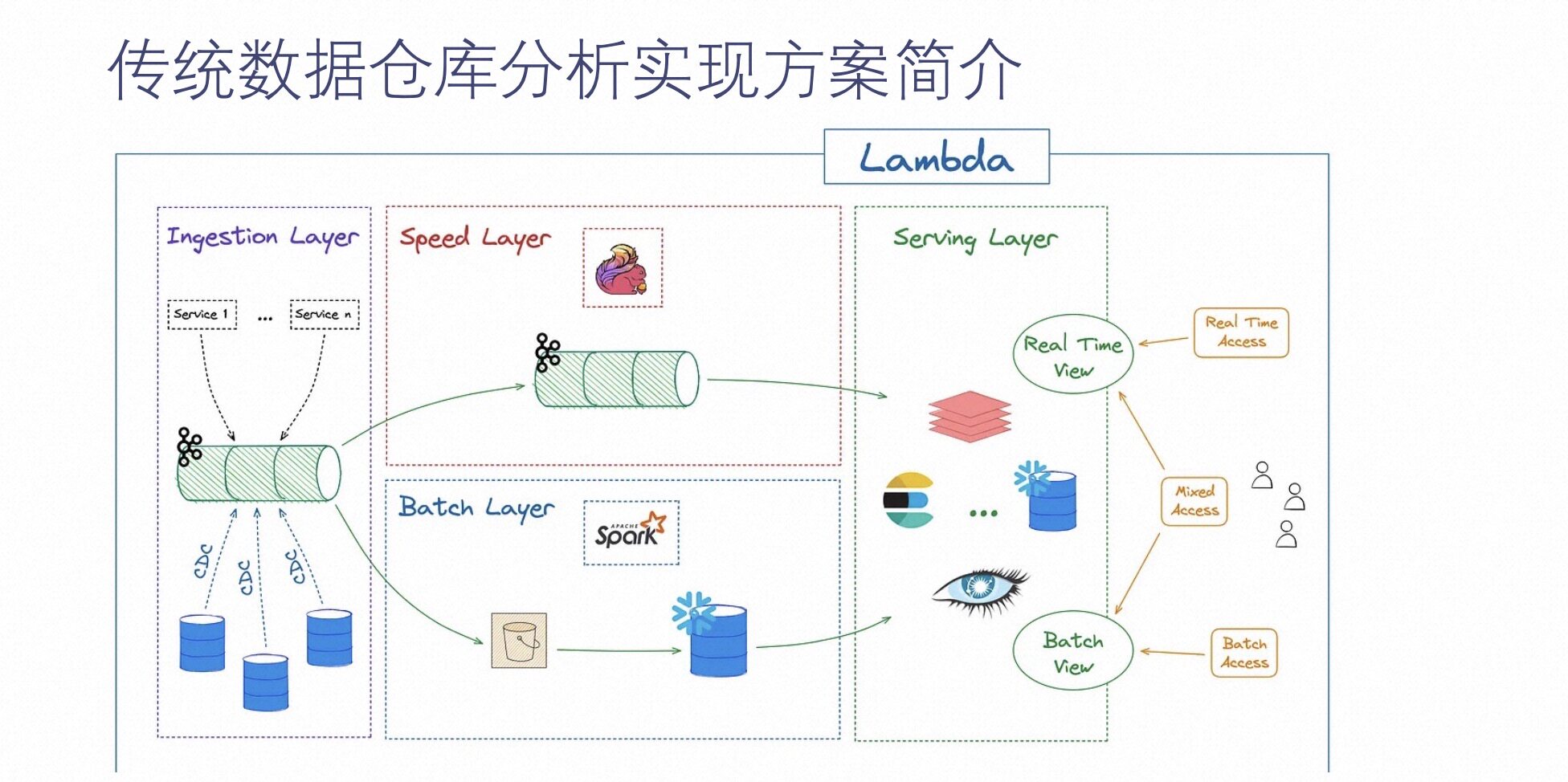 数据仓库系统分析怎么做?数据仓库建设方案有哪些 第2张 数据仓库系统分析怎么做?数据仓库建设方案有哪些 第2张