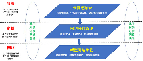 互联网云网络技术是什么?云网络技术发展趋势 第1张 互联网云网络技术是什么?云网络技术发展趋势 第1张