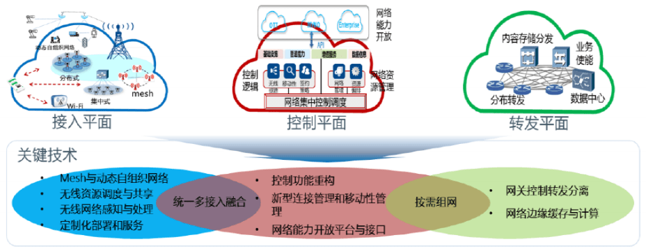 互联网云网络技术是什么?云网络技术发展趋势 第3张 互联网云网络技术是什么?云网络技术发展趋势 第3张
