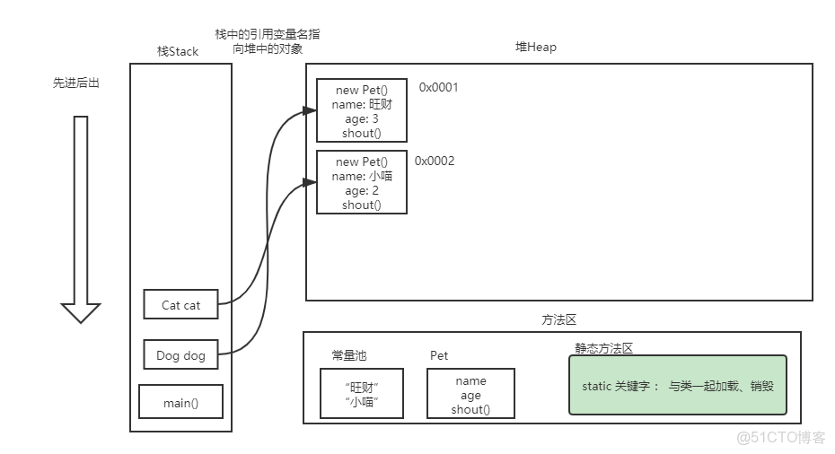 Java OOP编程入门,如何从零开始学习面向对象编程? 第1张 Java OOP编程入门,如何从零开始学习面向对象编程? 第1张