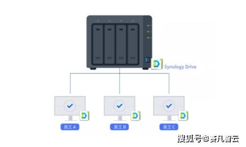 公有云挂载NAS,如何实现高效数据共享与存储?选择哪种方案更优? 第2张 公有云挂载NAS,如何实现高效数据共享与存储?选择哪种方案更优? 第2张