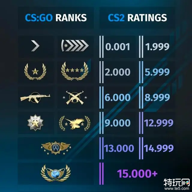 cs2个人巅峰赛各个服务器有什么不同,cs2个人巅峰赛哪个服务器好 第3张 cs2个人巅峰赛各个服务器有什么不同,cs2个人巅峰赛哪个服务器好 第3张