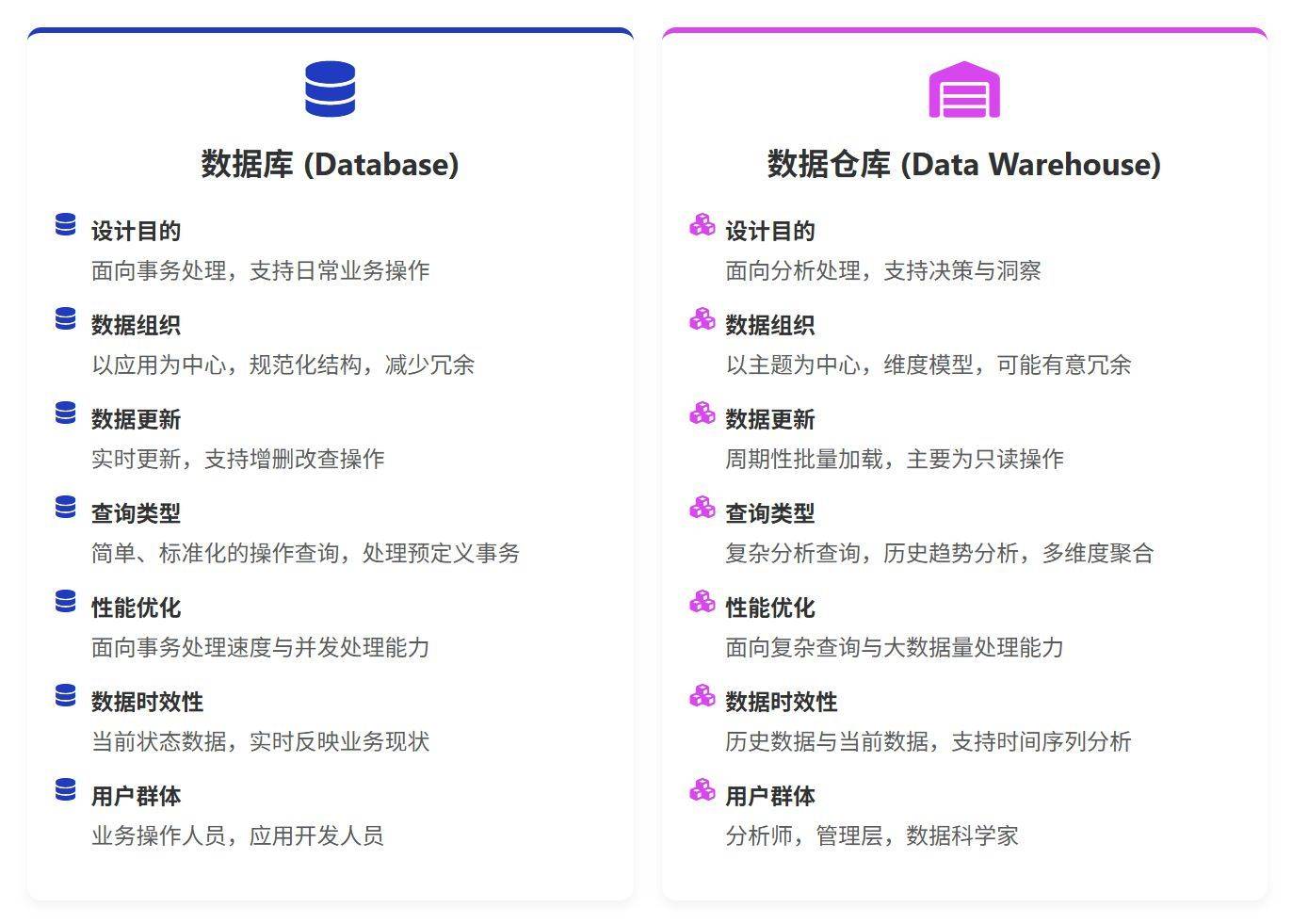 数据仓库有哪些核心特性?数据仓库和数据库的区别 第2张 数据仓库有哪些核心特性?数据仓库和数据库的区别 第2张