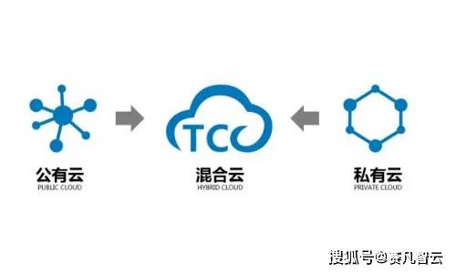 公有云、私有云与混合云,哪一种云服务在可靠性上更胜一筹? 第2张 公有云、私有云与混合云,哪一种云服务在可靠性上更胜一筹? 第2张