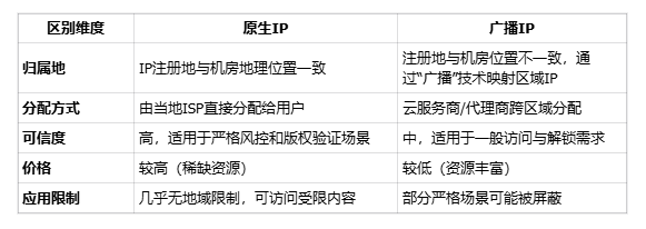 服务器标配ip跟原生ip有区别是什么意思,服务器标配ip原生ip区别是什么 第3张 服务器标配ip跟原生ip有区别是什么意思,服务器标配ip原生ip区别是什么 第3张