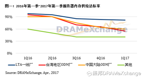 服务器内存报价波动大,是市场供需失衡还是另有隐情? 第1张 服务器内存报价波动大,是市场供需失衡还是另有隐情? 第1张