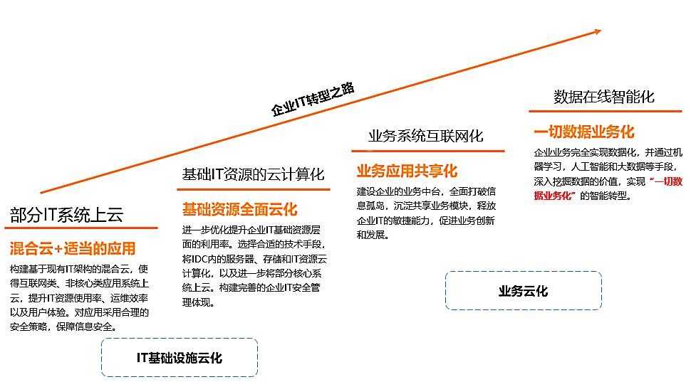 如何在众多公有云服务商中精准选择最适合企业需求的平台? 第2张 如何在众多公有云服务商中精准选择最适合企业需求的平台? 第2张