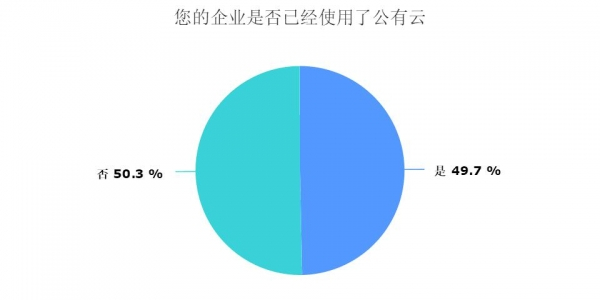 公有云实施调研报告揭示哪些关键问题与挑战? 第3张 公有云实施调研报告揭示哪些关键问题与挑战? 第3张