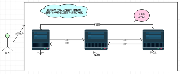 Java如何分布式部署应用 第1张 Java如何分布式部署应用 第1张