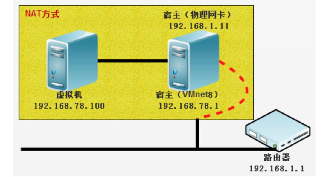 虚拟机如何分配物理地址？