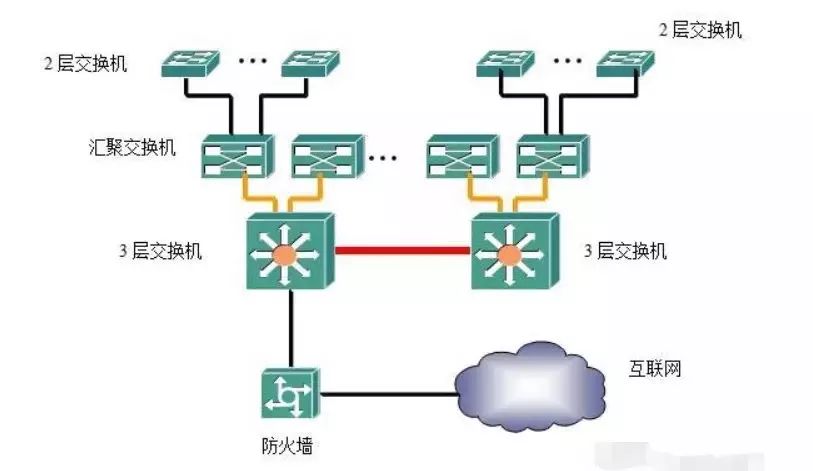 互联网接入交换机加负载均衡怎么用?负载均衡配置方法 第2张 互联网接入交换机加负载均衡怎么用?负载均衡配置方法 第2张