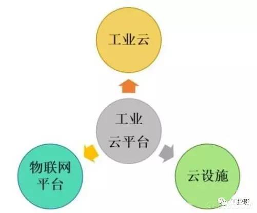 工业云联网是什么?工业云联网平台有哪些 第1张 工业云联网是什么?工业云联网平台有哪些 第1张