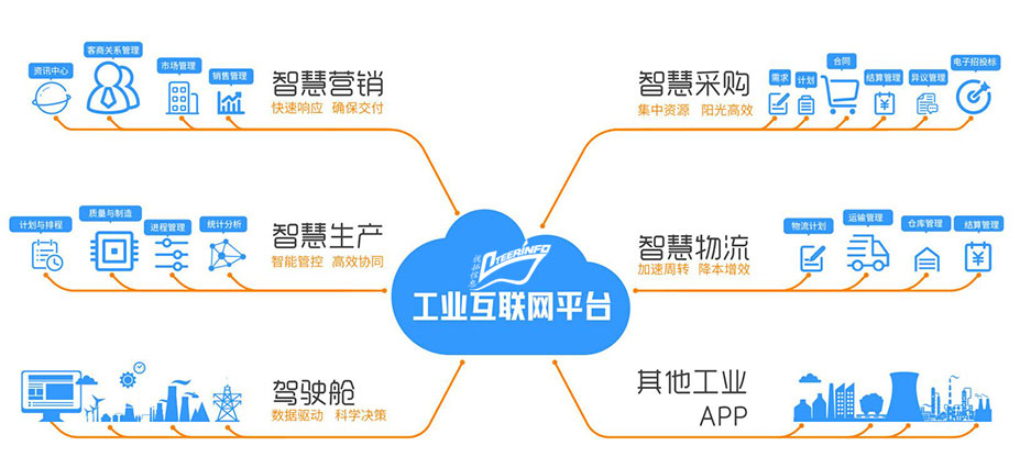 工业云联网是什么?工业云联网平台有哪些 第2张 工业云联网是什么?工业云联网平台有哪些 第2张