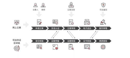 互联网区块链身份如何保证可信？区块链身份认证上链流程 第3张