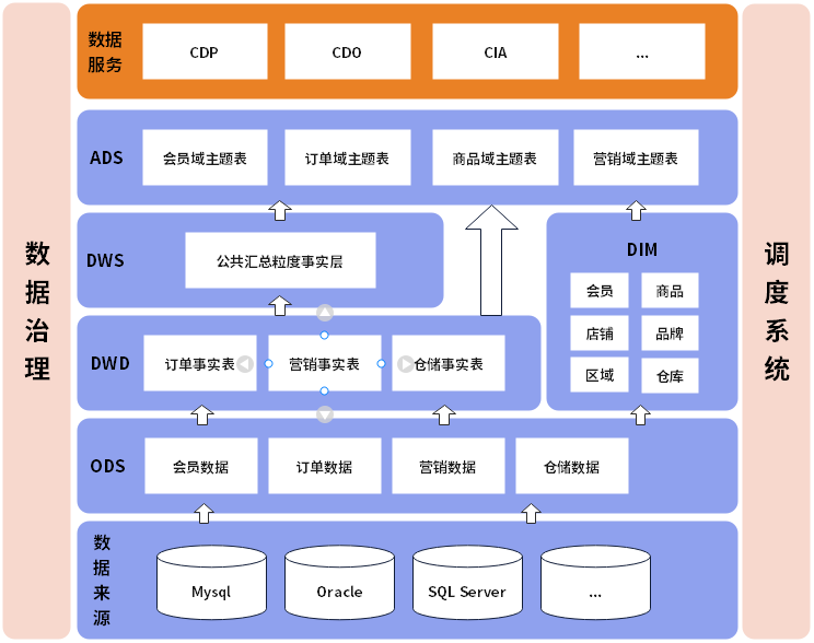 什么是互联网数据仓库分层?数据仓库分层架构详解 第1张 什么是互联网数据仓库分层?数据仓库分层架构详解 第1张