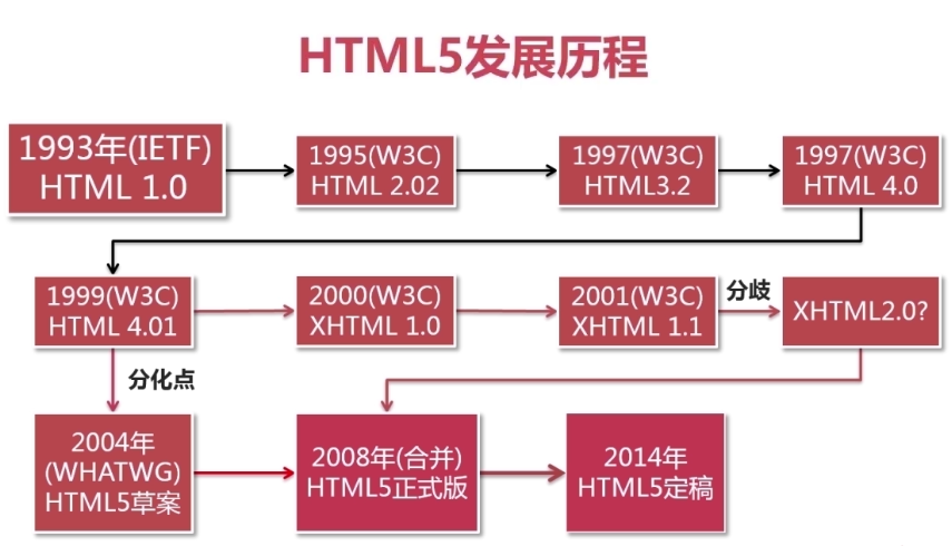 HTML网页规范是什么?HTML5网页开发标准有哪些 第1张 HTML网页规范是什么?HTML5网页开发标准有哪些 第1张