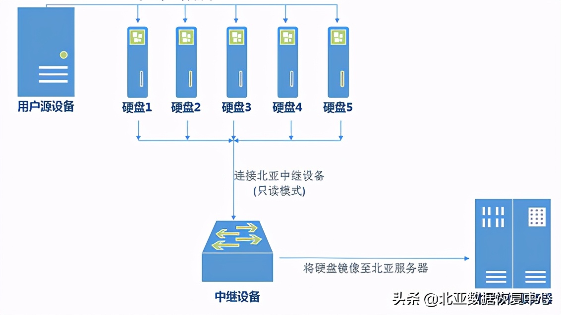 分布式存储故障数据恢复流程如何高效实施? 第2张 分布式存储故障数据恢复流程如何高效实施? 第2张