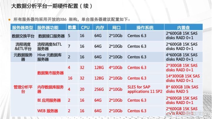 大数据硬件配置 第3张 大数据硬件配置 第3张