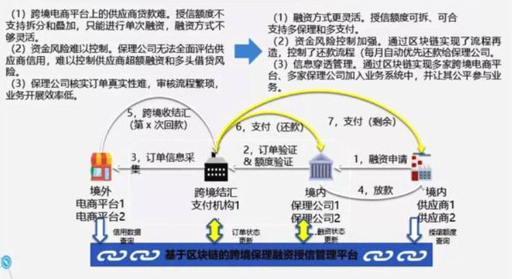 互联网区块链仓单应用能干什么？区块链仓单融资流程详解