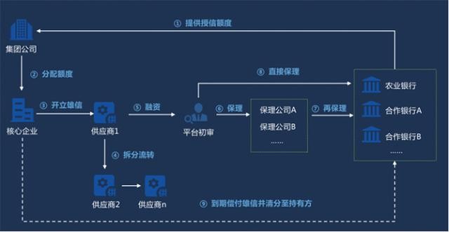 互联网区块链仓单应用能干什么?区块链仓单融资流程详解 第3张 互联网区块链仓单应用能干什么?区块链仓单融资流程详解 第3张