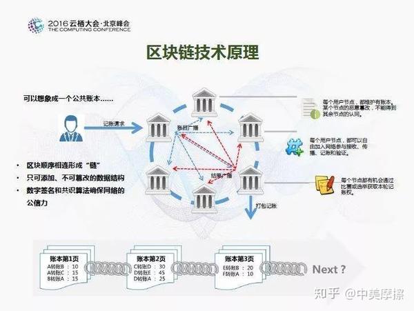什么是互联网区块链分布式身份服务？如何入门学习