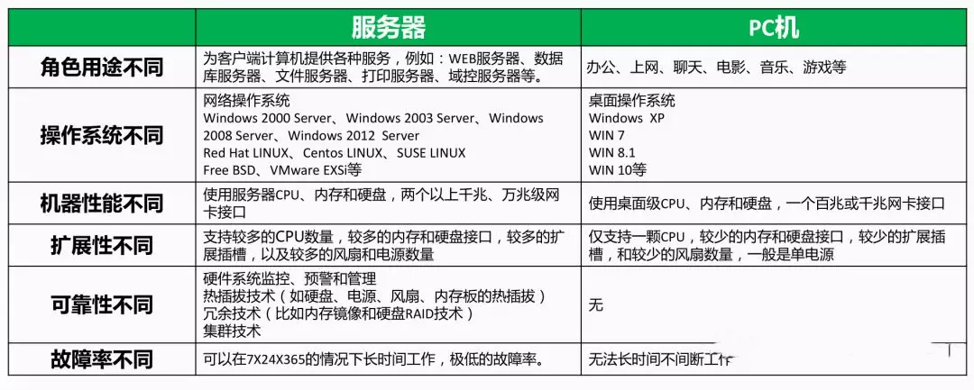 如何快速掌握服务器硬件? 第3张 如何快速掌握服务器硬件? 第3张