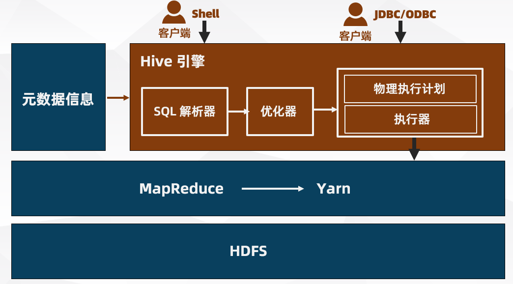 Hive元数据存在哪?Hive元数据存储在MySQL 第2张 Hive元数据存在哪?Hive元数据存储在MySQL 第2张