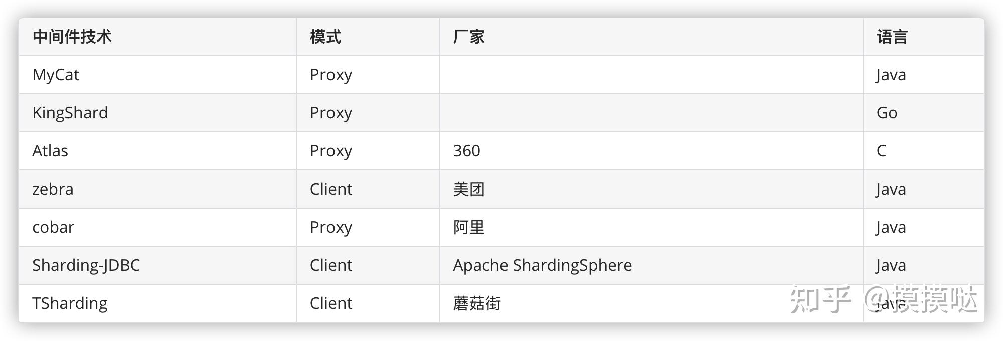 phpmysql分库分表如何实现?分库分表策略有哪些? 第2张 phpmysql分库分表如何实现?分库分表策略有哪些? 第2张
