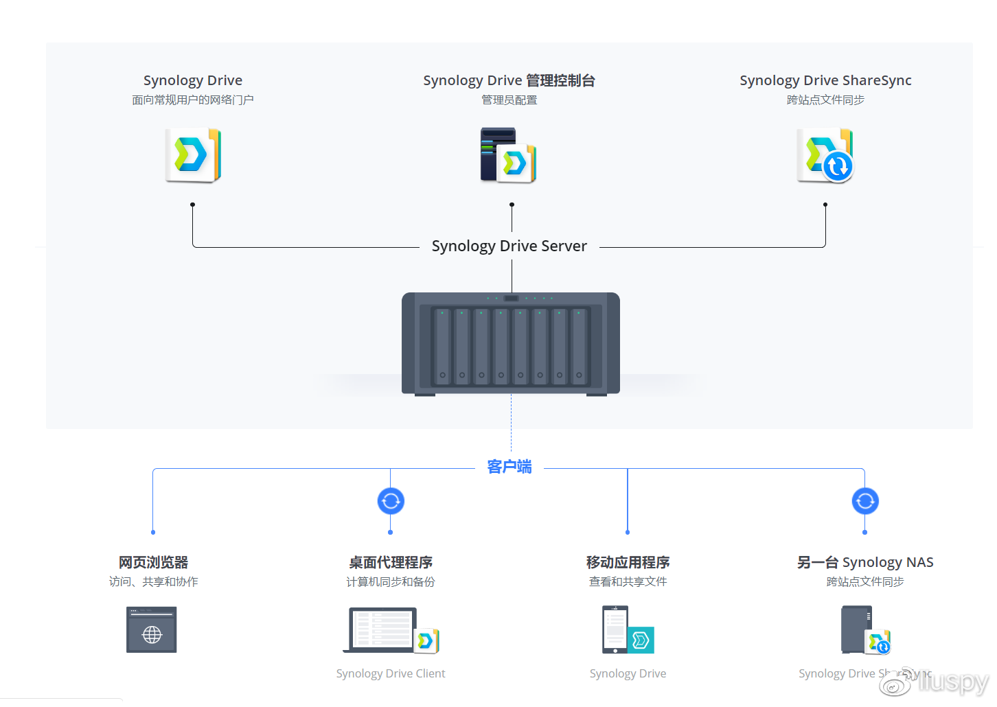 群晖nas硬盘怎么配置,群晖nas硬盘怎么选 第2张 群晖nas硬盘怎么配置,群晖nas硬盘怎么选 第2张