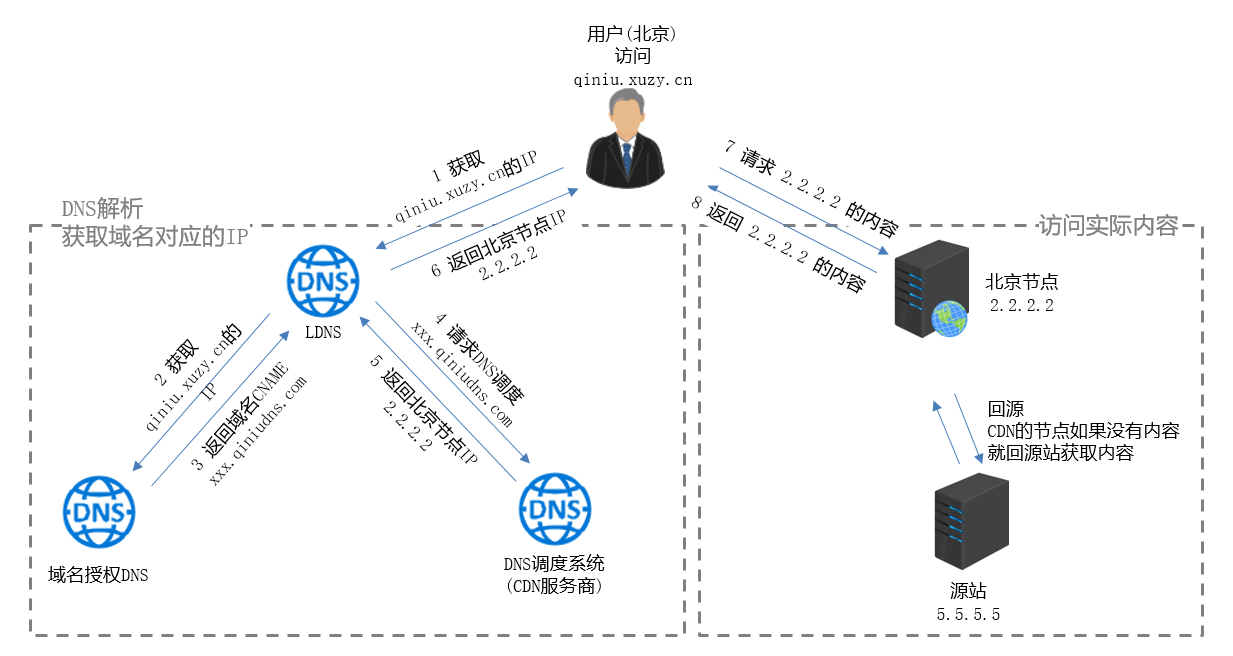动态域名cdn 第2张 动态域名cdn 第2张