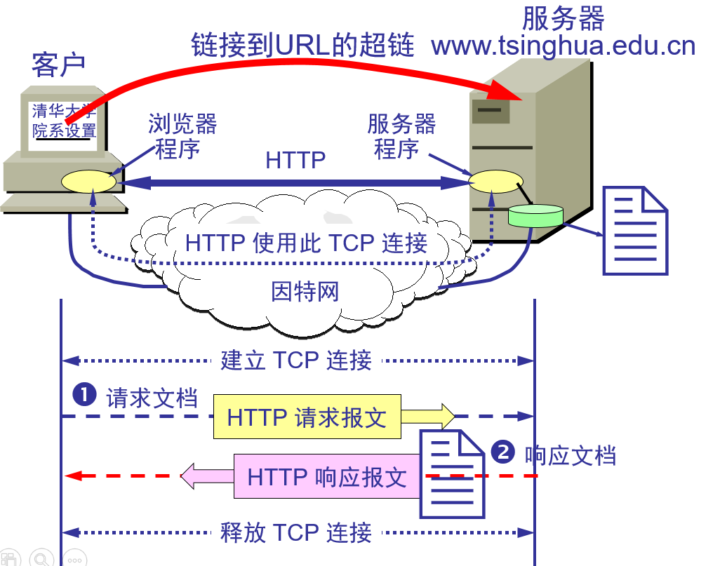 http与服务器交互过程是怎样的？http协议详细工作流程