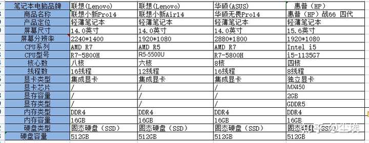 笔记本电脑高配置参数怎么选?,高配置笔记本参数对比 第1张 笔记本电脑高配置参数怎么选?,高配置笔记本参数对比 第1张