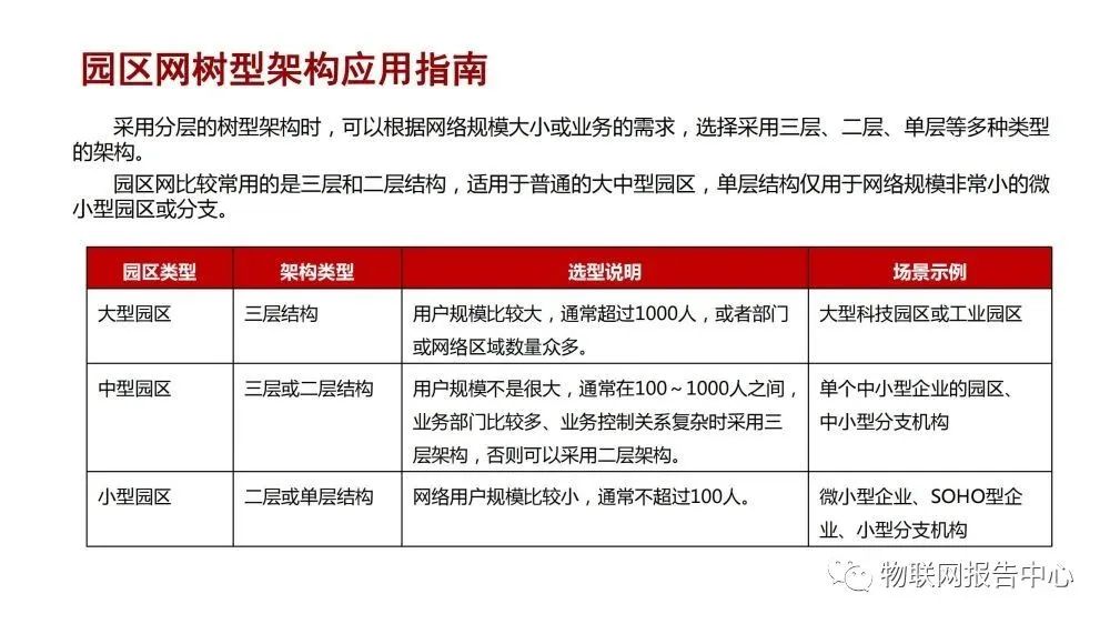 园区网配置有哪些具体步骤?,如何优化园区网配置 第1张 园区网配置有哪些具体步骤?,如何优化园区网配置 第1张