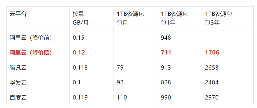 阿里云服务器收费 第2张 阿里云服务器收费 第2张