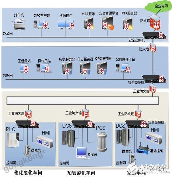 工业控制系统网络架构是怎样的?工业控制系统网络安全防护方案 第3张 工业控制系统网络架构是怎样的?工业控制系统网络安全防护方案 第3张