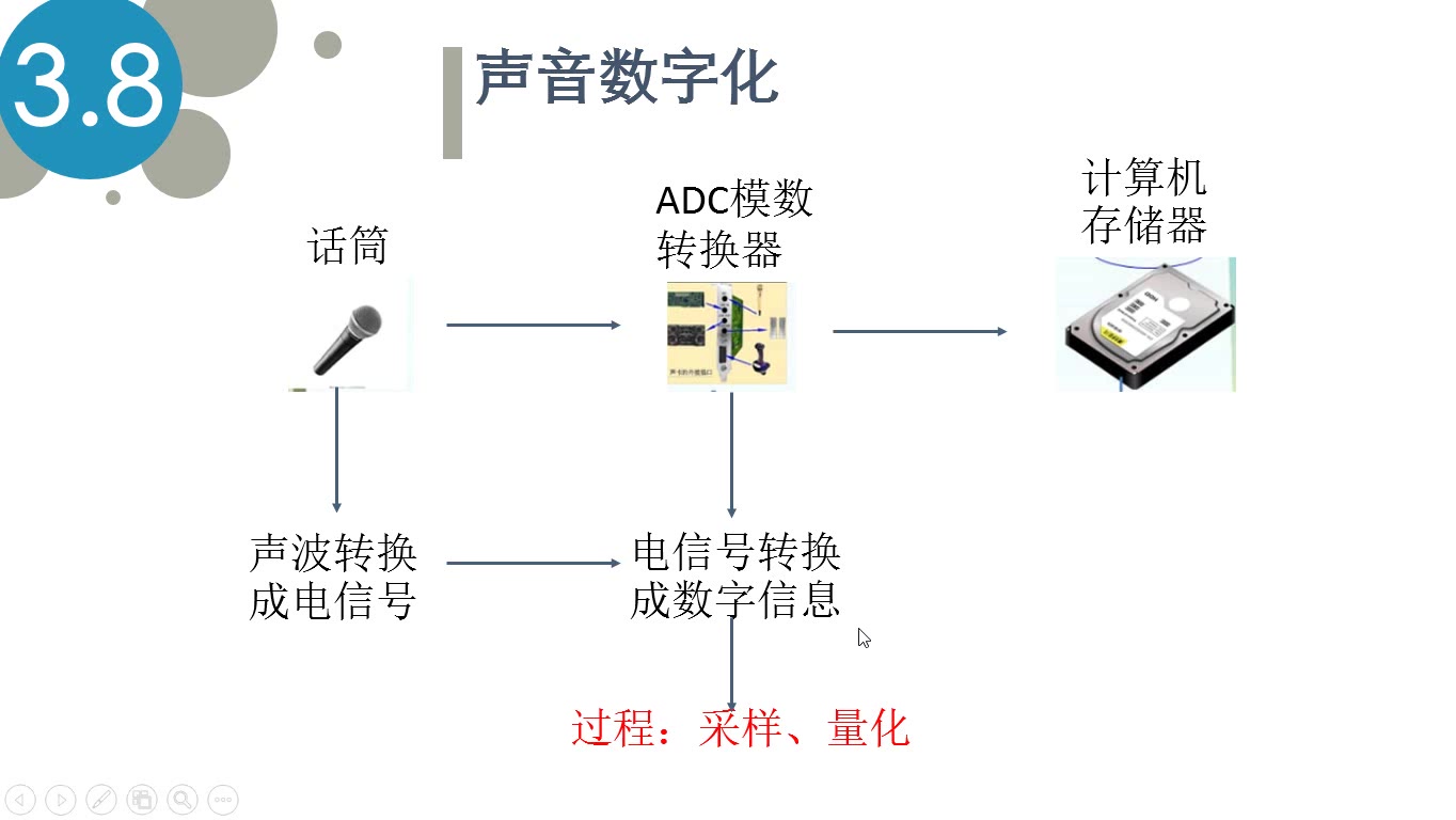 数字语音技术有哪些?数字语音技术原理是什么 第1张 数字语音技术有哪些?数字语音技术原理是什么 第1张
