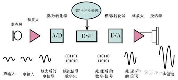 数字语音技术有哪些?数字语音技术原理是什么 第3张 数字语音技术有哪些?数字语音技术原理是什么 第3张