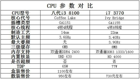 i3无敌配置到底值不值得买?i3配置性价比如何对比 第3张 i3无敌配置到底值不值得买?i3配置性价比如何对比 第3张