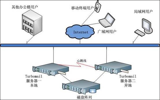 Turbomail服务器为何在业界备受关注?揭秘其独特优势与潜在问题! 第2张 Turbomail服务器为何在业界备受关注?揭秘其独特优势与潜在问题! 第2张