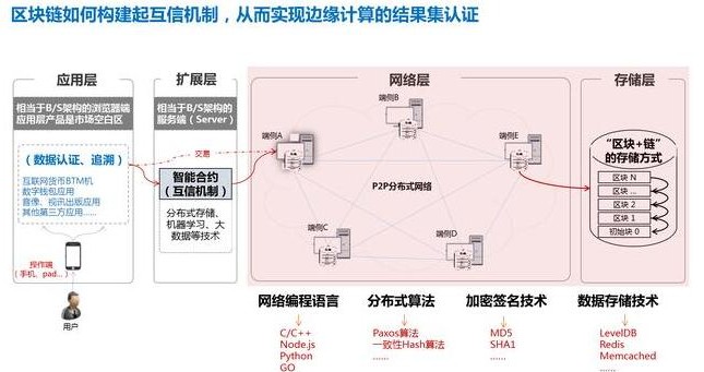 区块链身份如何保证可信?区块链身份认证技术原理 第2张 区块链身份如何保证可信?区块链身份认证技术原理 第2张