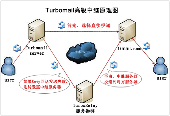 Turbomail服务器为何在业界备受关注?揭秘其独特优势与潜在问题! 第3张 Turbomail服务器为何在业界备受关注?揭秘其独特优势与潜在问题! 第3张