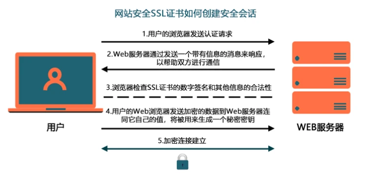 https访问网站的具体流程是怎样的?https访问网站的具体流程 第1张 https访问网站的具体流程是怎样的?https访问网站的具体流程 第1张