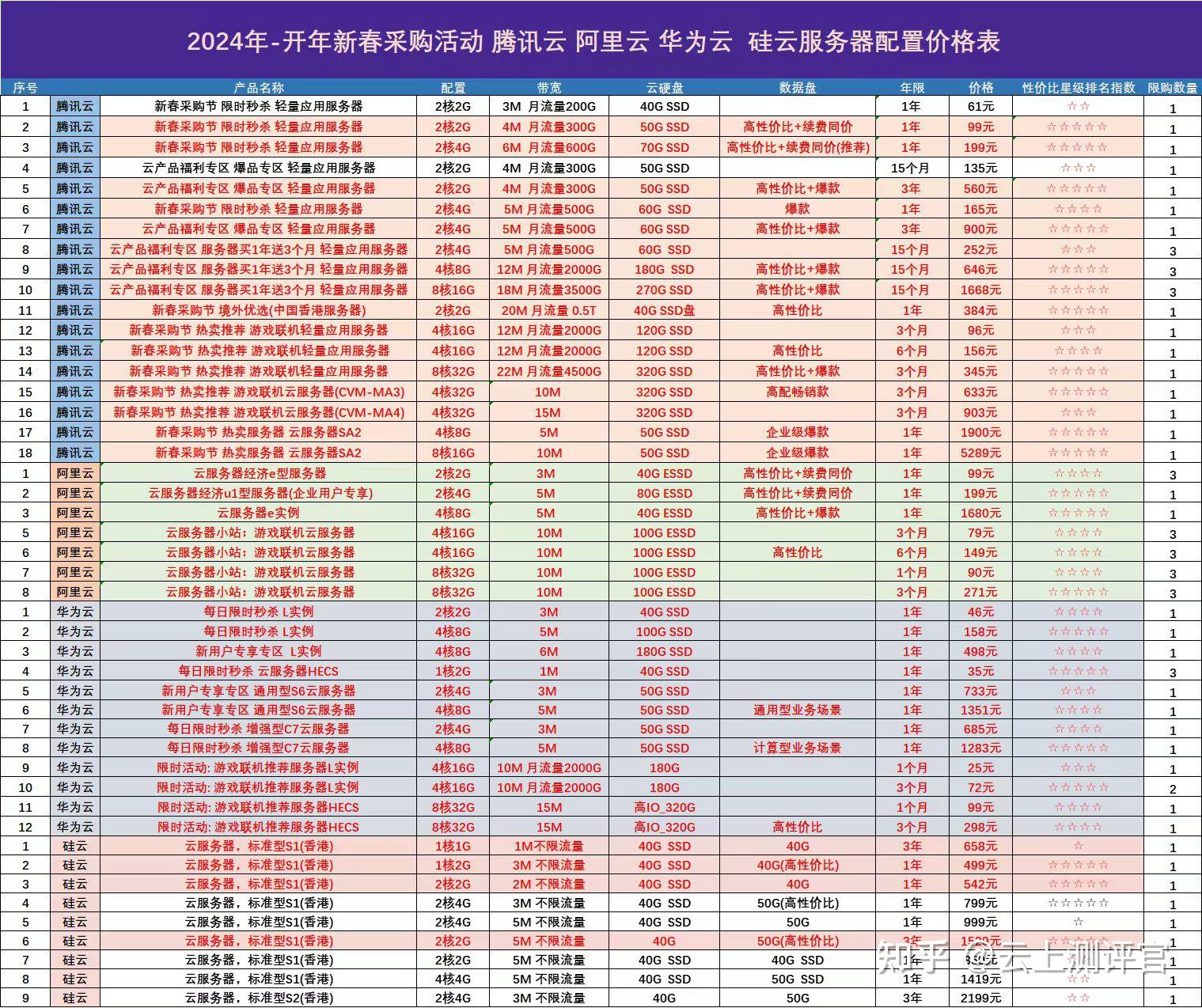 广州云服务器哪家好?2024年最新高性价比推荐 第2张 广州云服务器哪家好?2024年最新高性价比推荐 第2张