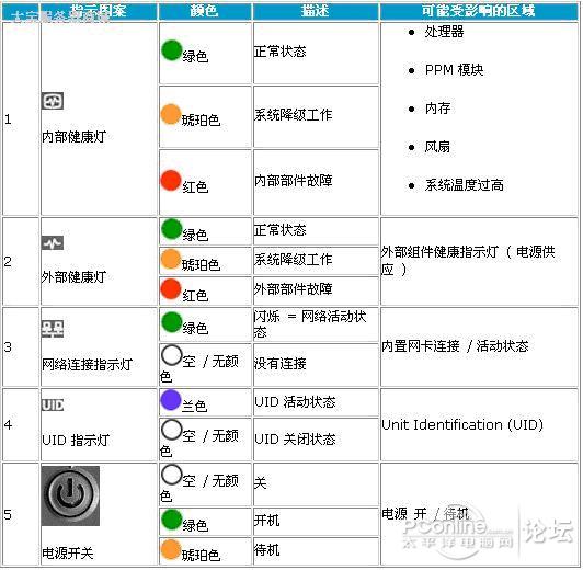 ibm服务器报警灯频繁闪烁,是什么原因导致,该如何解决? 第1张 ibm服务器报警灯频繁闪烁,是什么原因导致,该如何解决? 第1张