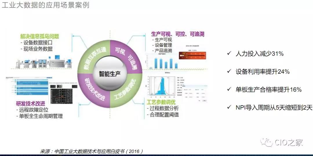 工业大数据分析综述是什么?工业大数据分析技术有哪些 第3张 工业大数据分析综述是什么?工业大数据分析技术有哪些 第3张