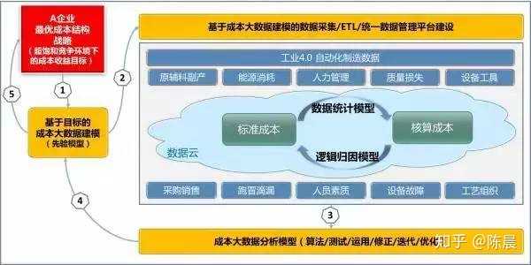 工业云与大数据分析能解决什么痛点？工业云与大数据分析应用案例 第2张