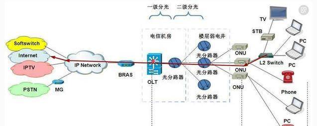 专线接入是什么?专线接入和普通宽带有什么区别 第2张 专线接入是什么?专线接入和普通宽带有什么区别 第2张