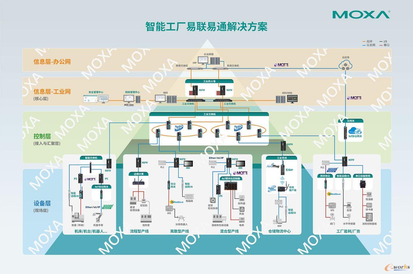 工业控制网络需求分析 第3张 工业控制网络需求分析 第3张
