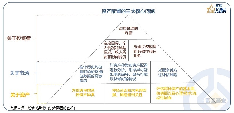 资产配置的核心原理是什么?,资产配置操作步骤与技巧 第3张 资产配置的核心原理是什么?,资产配置操作步骤与技巧 第3张